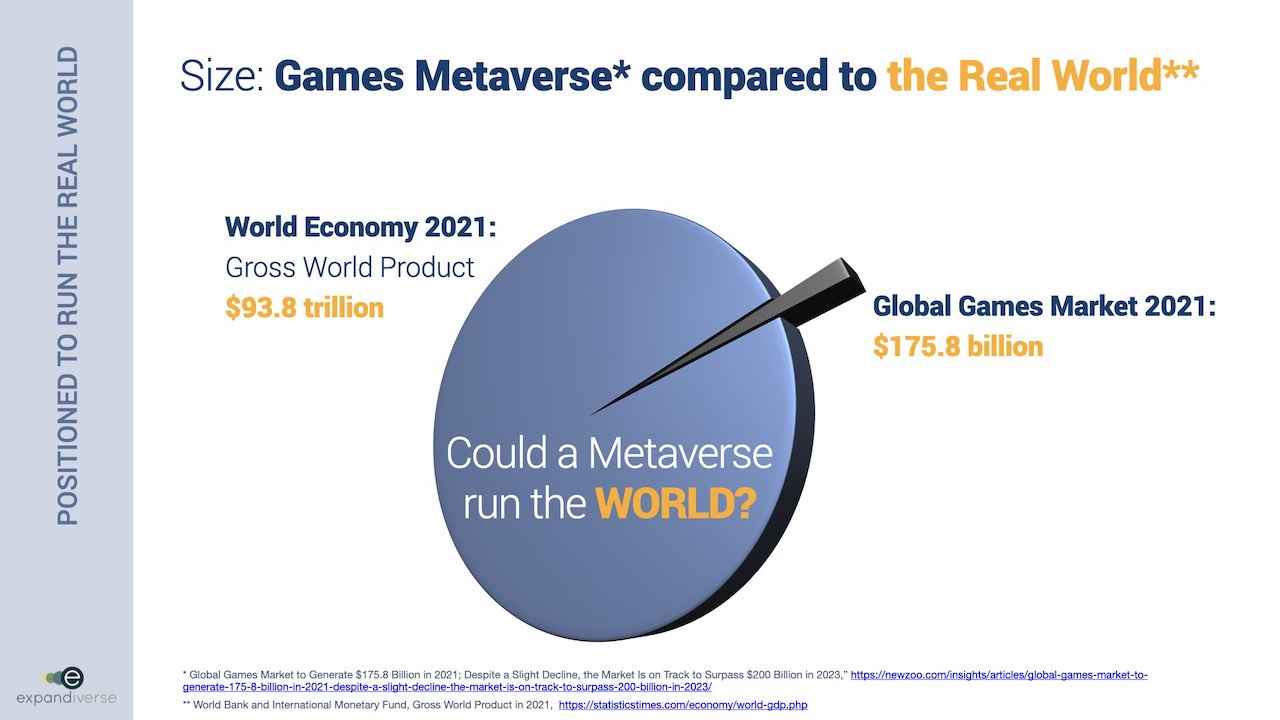 Expandiverse Technology: Games Metaverse size compared to the Real World's economy