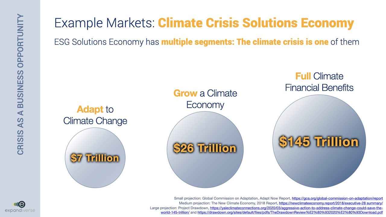 Expandiverse Technology: Example markets — climate crisis solutions economy