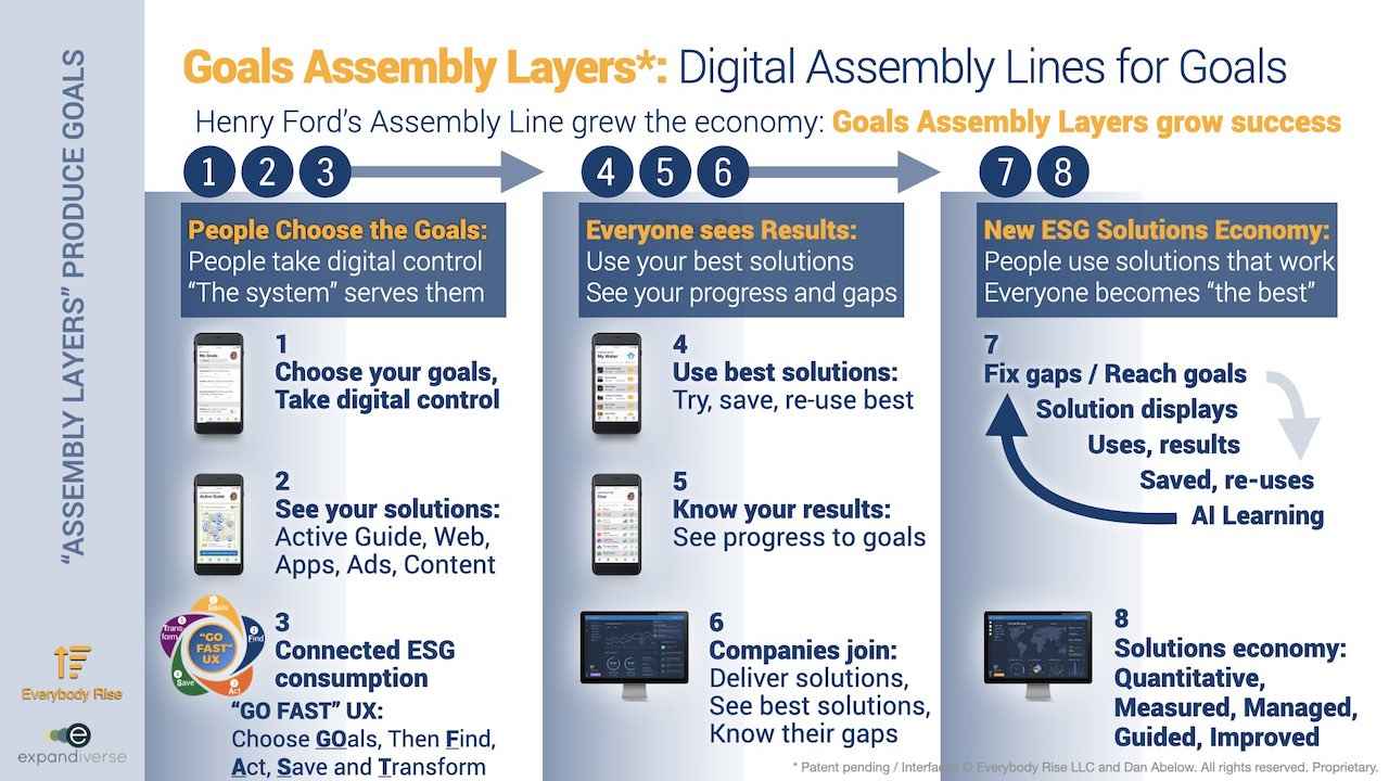 Expandiverse Technology: Goals Assembly Layers — Digital assembly lines for goals