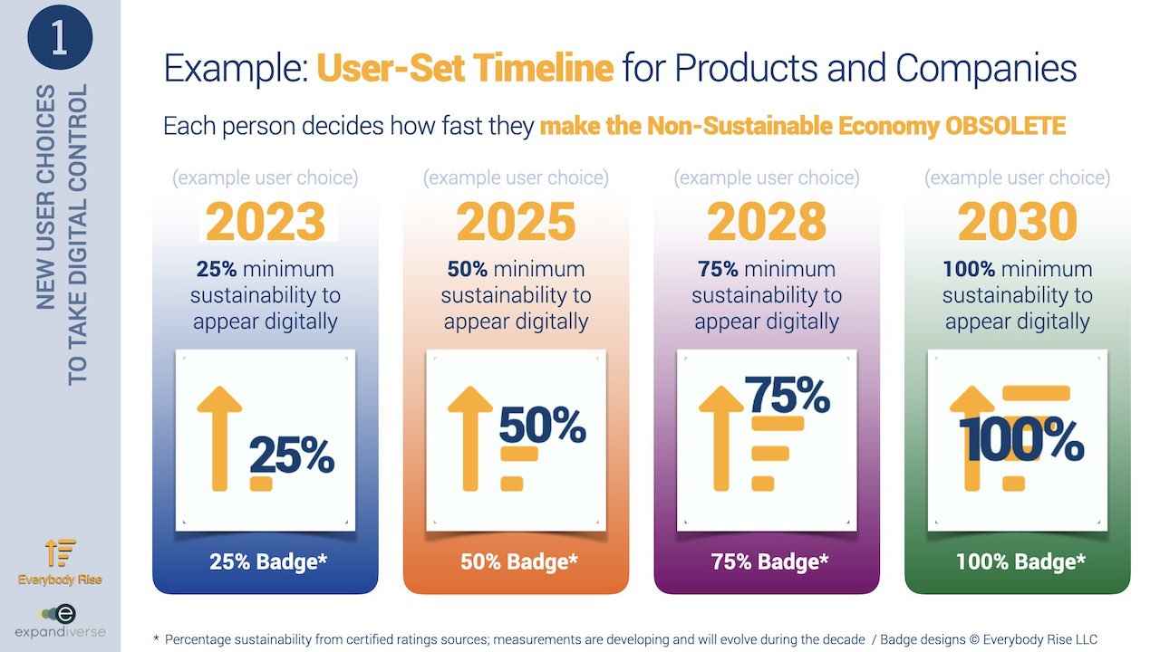 Expandiverse Technology: Example user-set timeline for products and companies