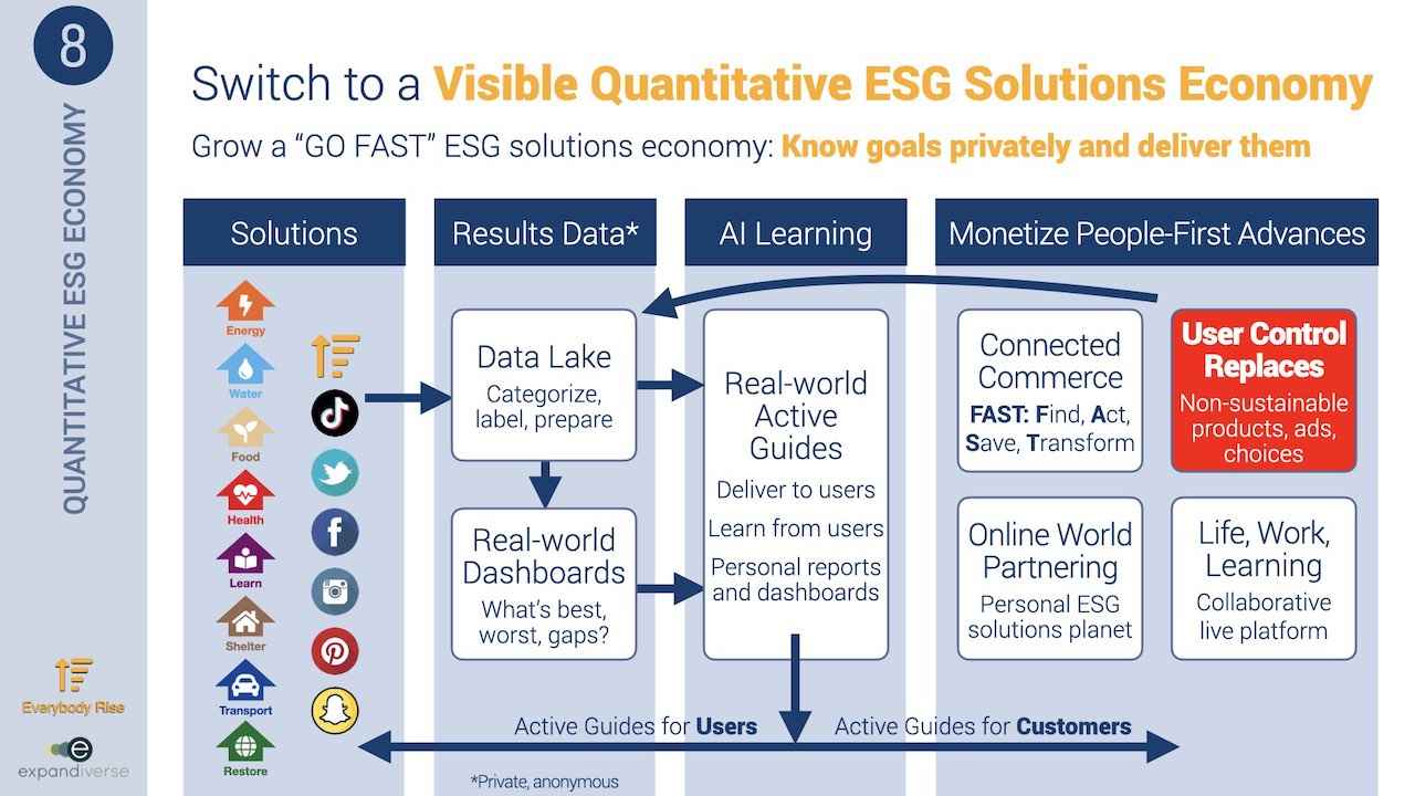 Expandiverse Technology: Switch to a Visible Quantitative ESG Solutions Economy