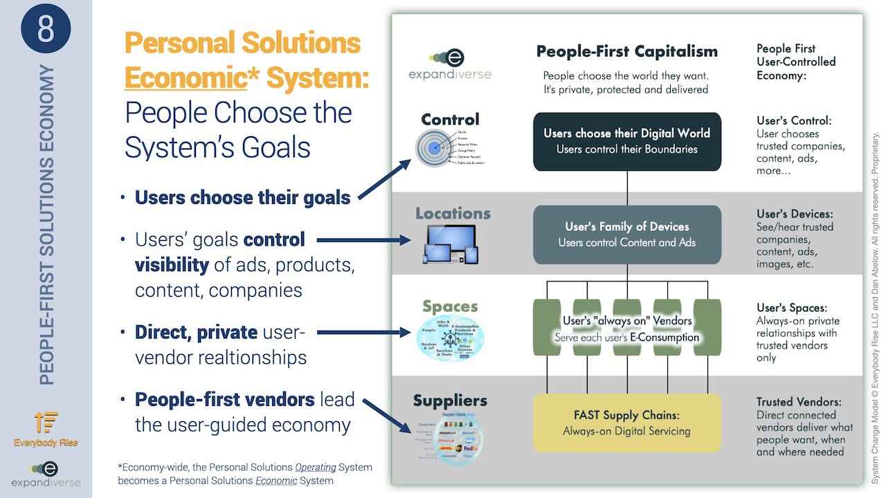 Expandiverse Technology: Personal Solutions Economic* System: People Choose the System’s Goals