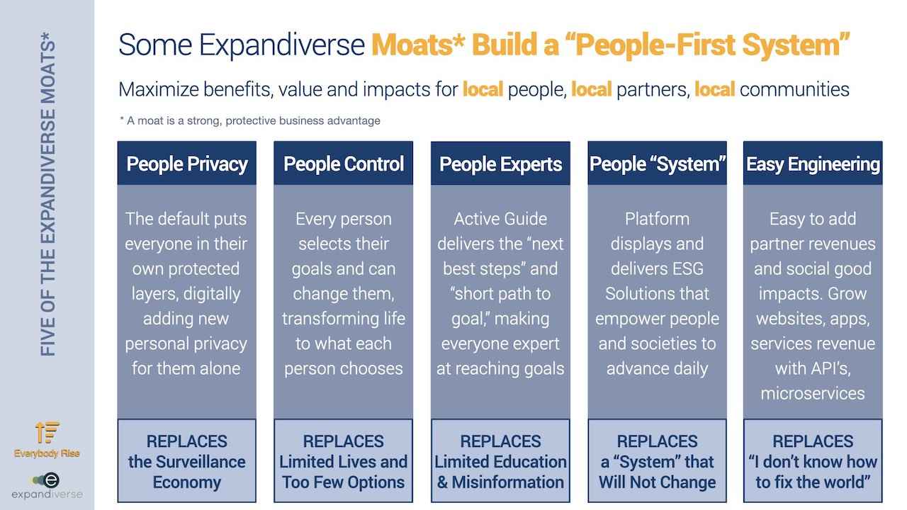 Expandiverse Technology: Some Expandiverse Moats* Build a “People-First System”