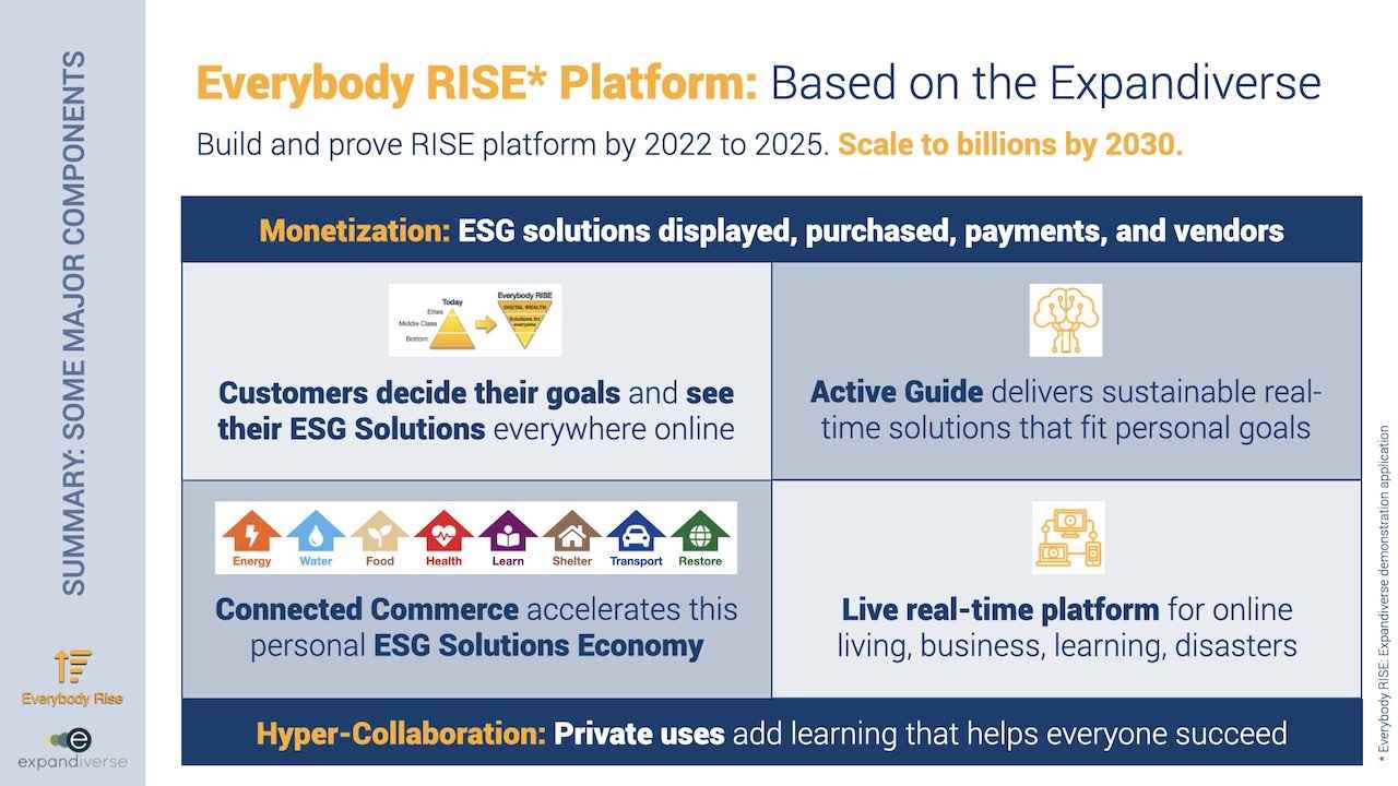 Expandiverse Technology: Everybody RISE* Platform: Based on the Expandiverse