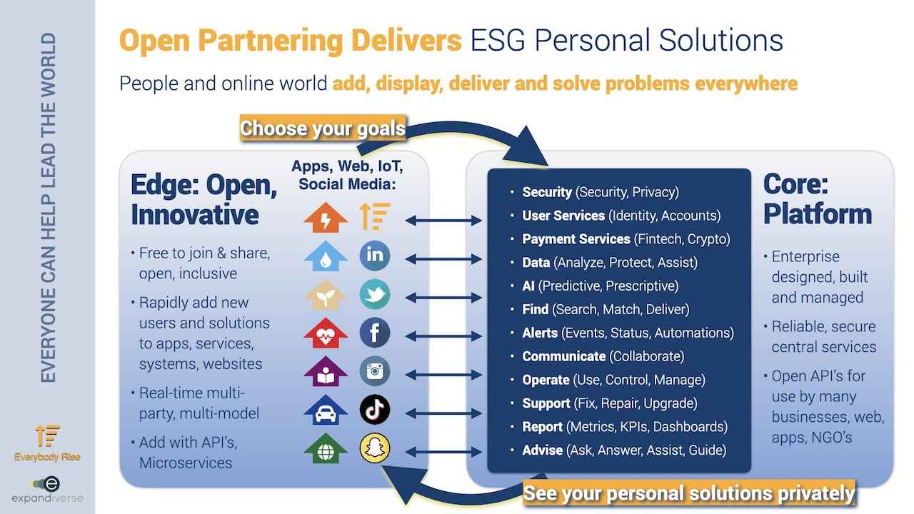 Expandiverse Technology: Open Partnering Delivers ESG Personal Solutions
