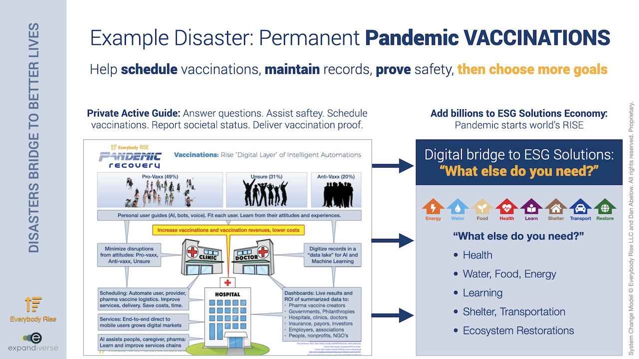 Expandiverse Technology: Example Disaster: Permanent Pandemic VACCINATIONS
