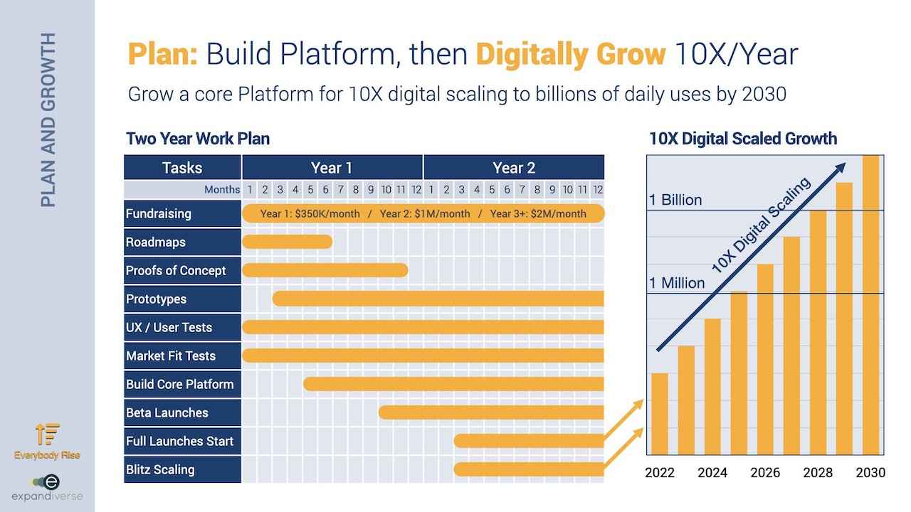Expandiverse Technology: Plan: Build Platform, then Digitally Grow 10X/Year