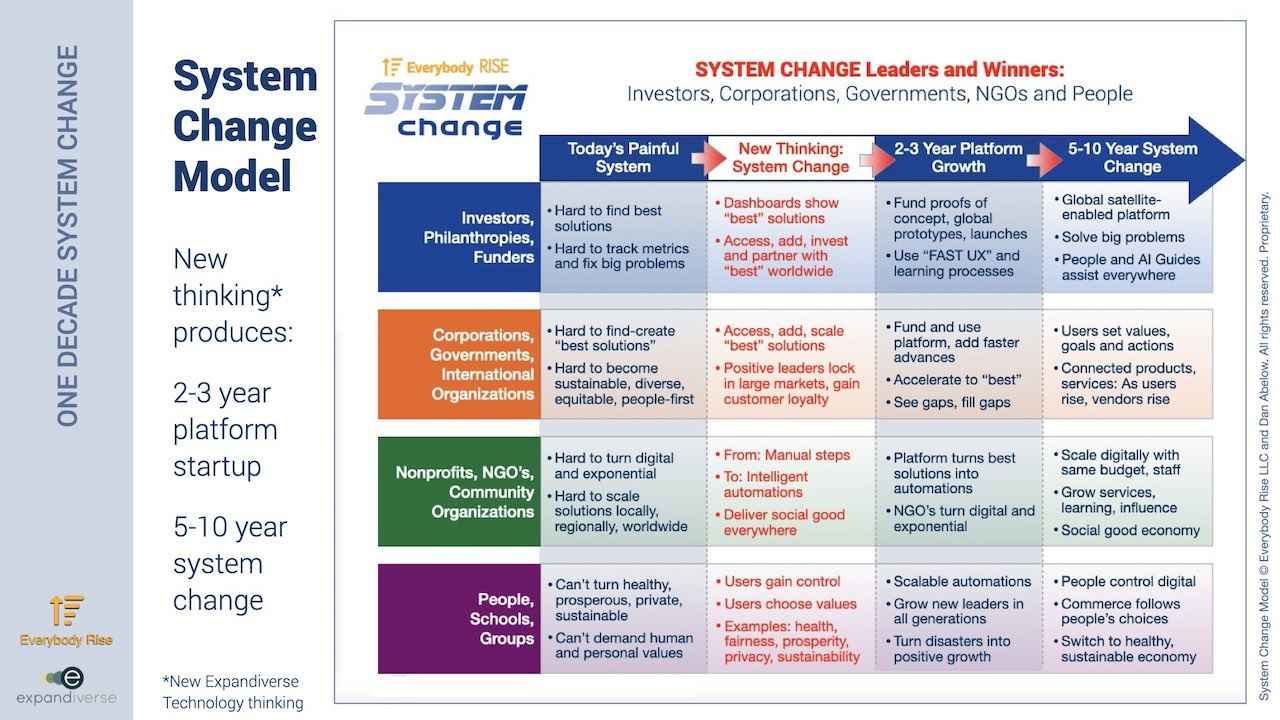 Expandiverse Technology: System
Change
Model