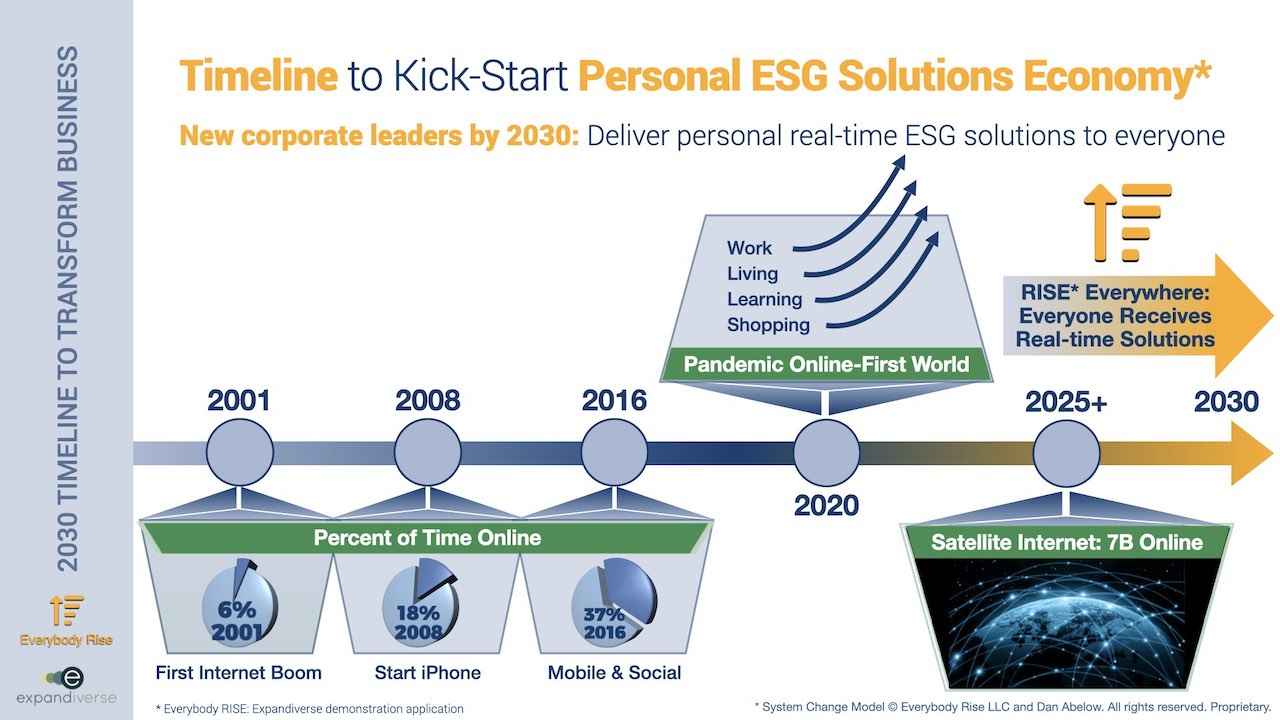 Expandiverse Technology: Timeline to Kick-Start Personal ESG Solutions Economy