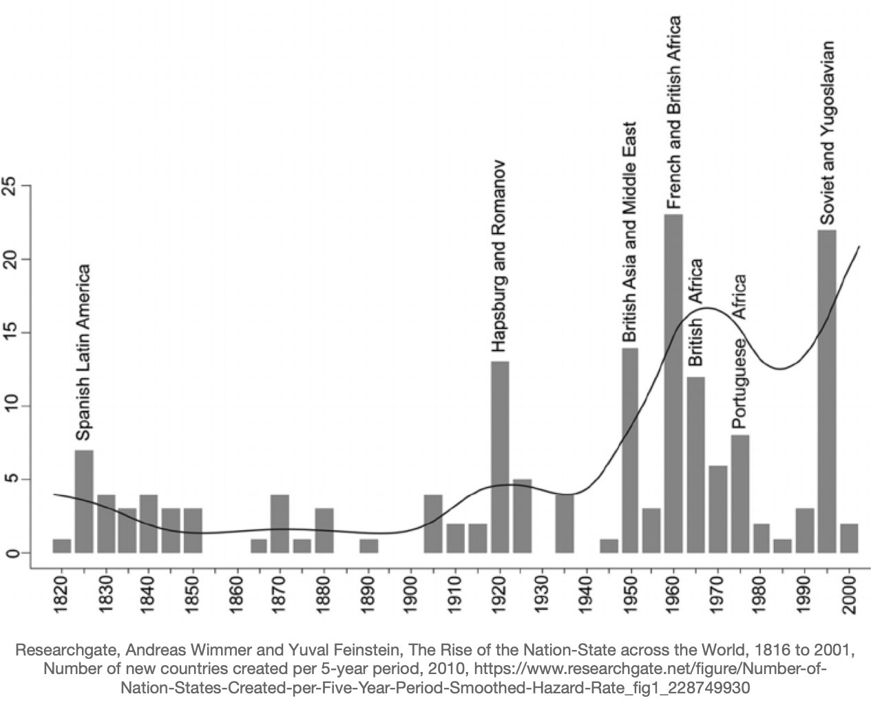 Number-of-Nation-States-Created-per-Five-Year-Period-1265x1037